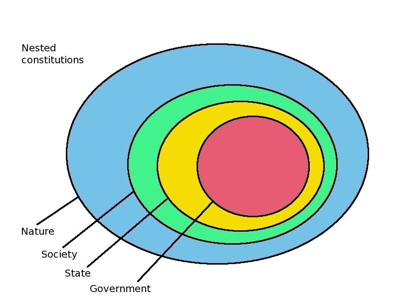 Nested
        Constitutions